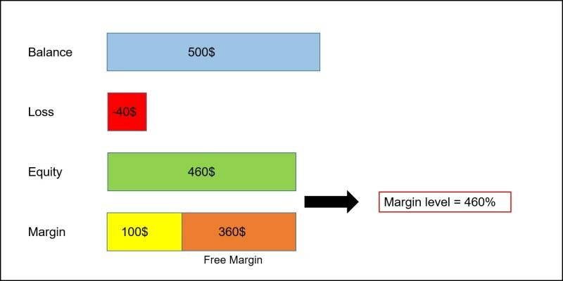 What Is Margin Level In Forex