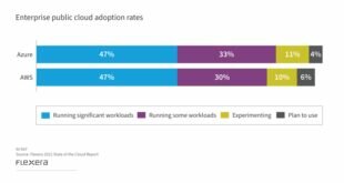 Cloud Usage Statistics