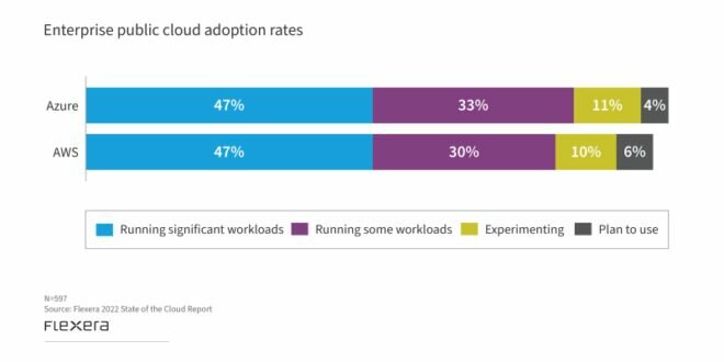 Cloud Usage Statistics