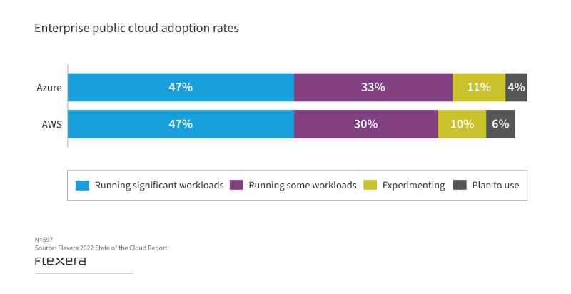 Cloud Usage Statistics