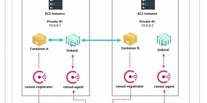 Deploy Docker Container On Aws