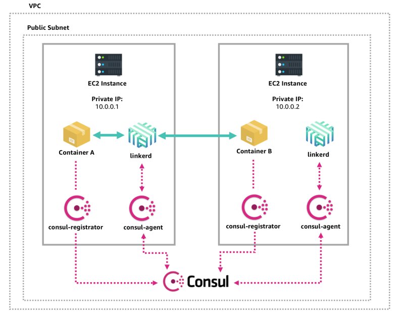 Deploy Docker Container On Aws