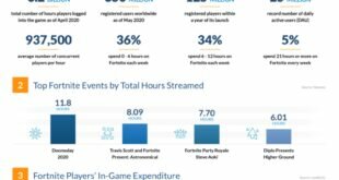 Gaming Usage Statistics Smartphone