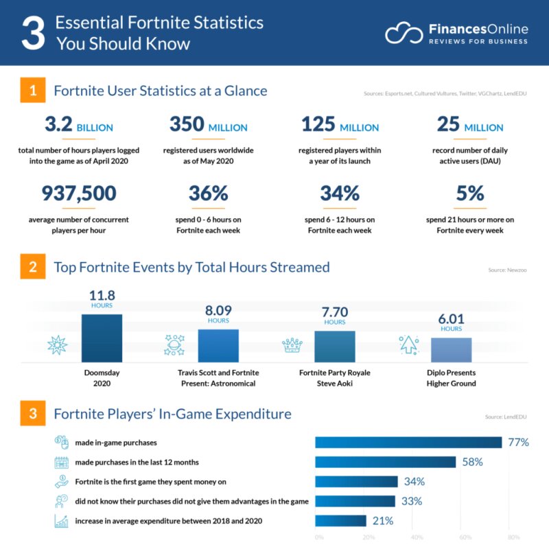 Gaming Usage Statistics Smartphone