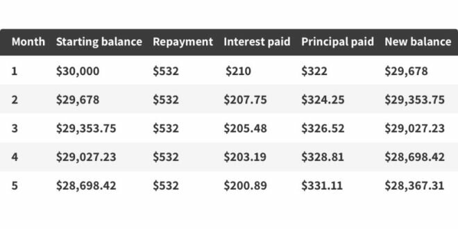 How To Calculate Margin Interest