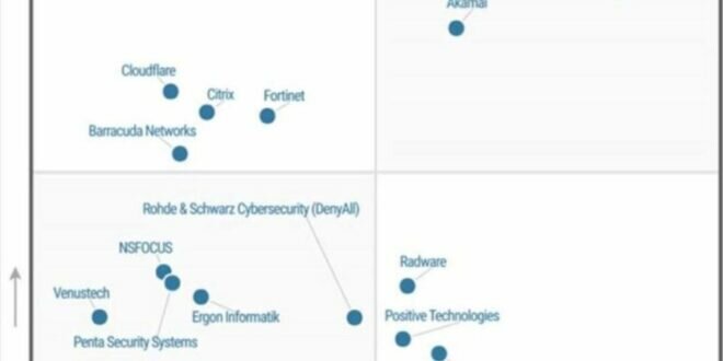 Imperva Web Application Firewall