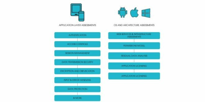 Mobile Application Penetration Testing