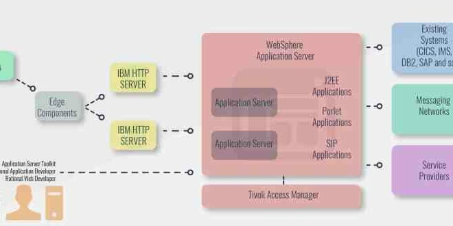 Start Websphere Application Server From Command Line