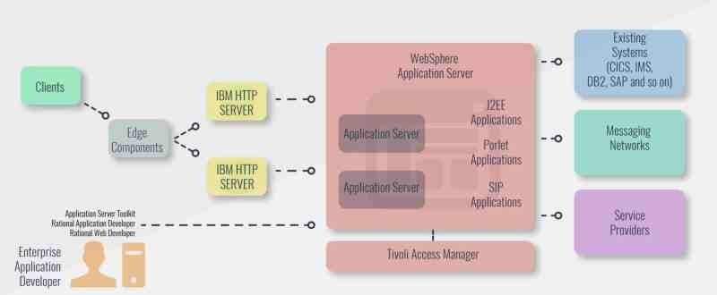 Start Websphere Application Server From Command Line