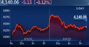 Stocks Trading Above 200 Day Moving Average