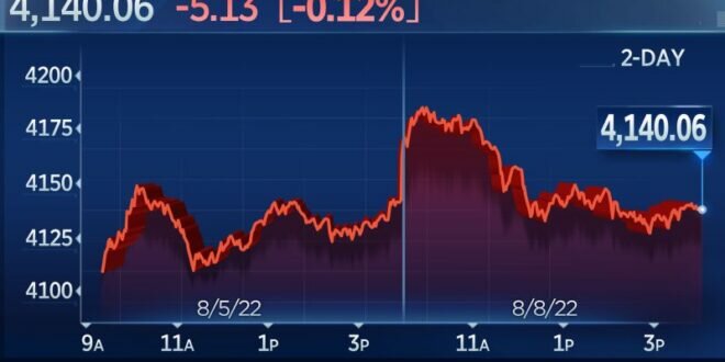 Stocks Trading Above 200 Day Moving Average