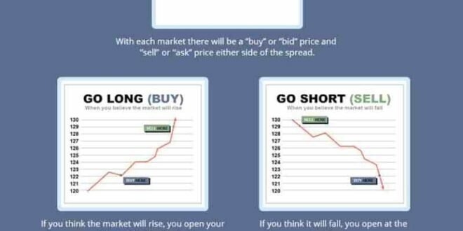 What Is Spread Betting