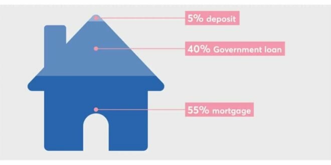 Help To Buy Equity Loan Mortgages