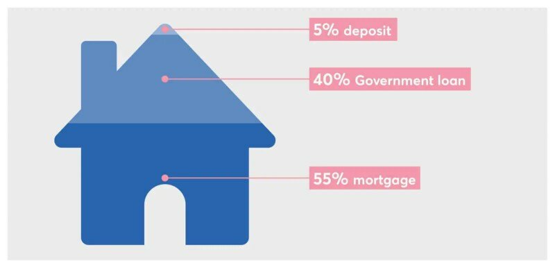 Help To Buy Equity Loan Mortgages