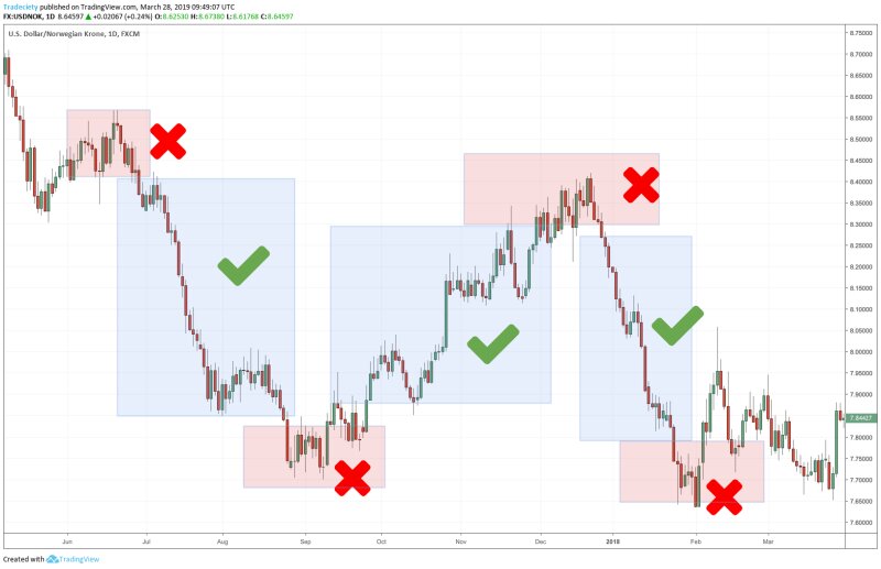 Forex Trading Strategies