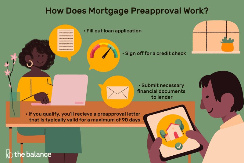 How Long Does Preapproval For Mortgage Take